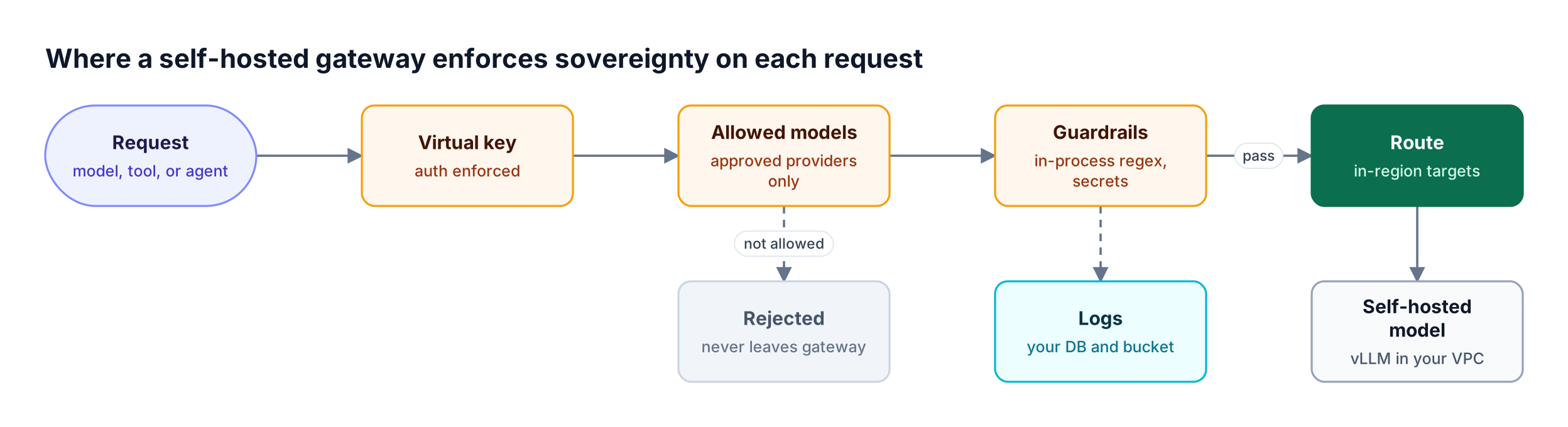A request passes through virtual key authentication, an allowed model check, in-process guardrails, and in-region routing to a self-hosted model, with rejections and logs below