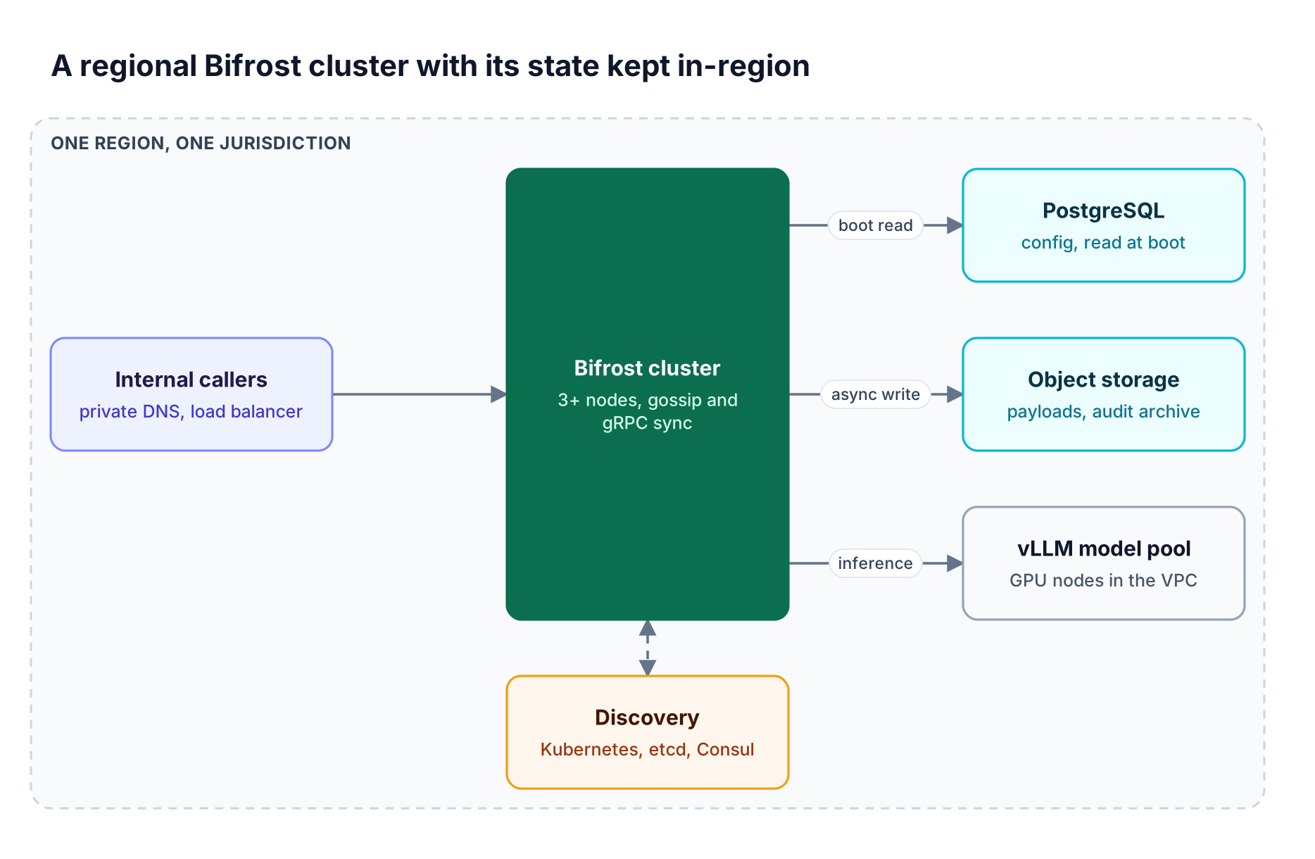 Internal callers reach a three-node Bifrost cluster that reads PostgreSQL at boot, writes payloads to an in-region bucket, and calls a vLLM model pool