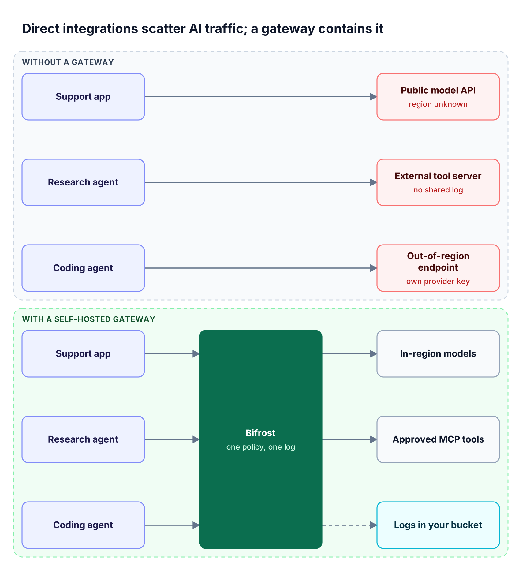 Top lane shows applications calling public, external, and out-of-region endpoints directly; bottom lane routes the same applications through Bifrost to in-region models and tools