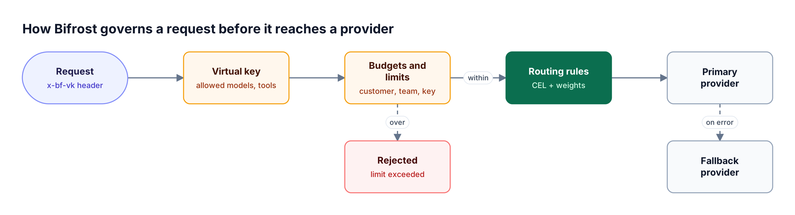Request passes virtual key, budget, and CEL routing checks before the primary provider call, with fallback on error and rejection when limits are exceeded