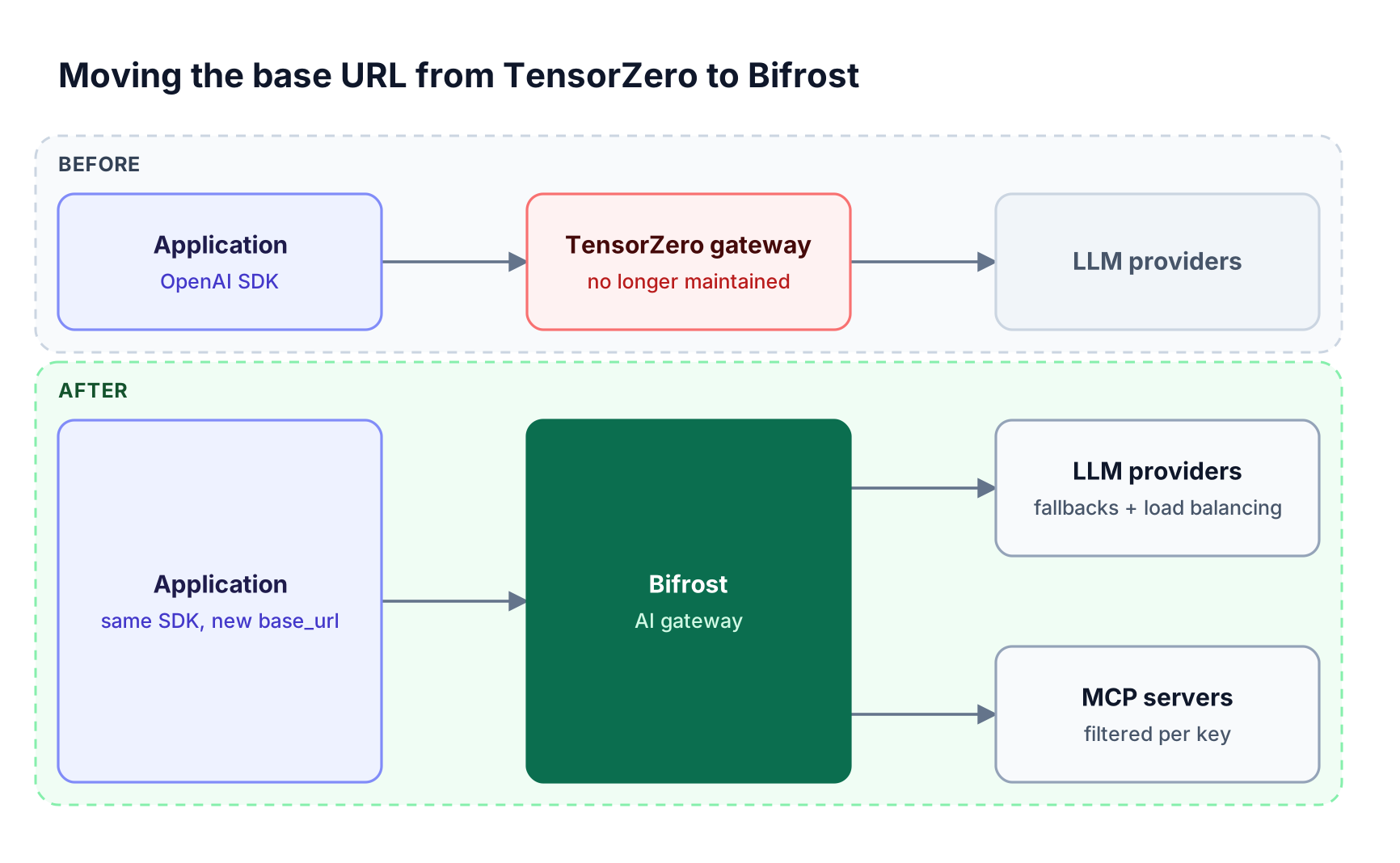 Before migration an OpenAI SDK application calls the TensorZero gateway, which is no longer maintained; after migration the same SDK calls Bifrost, which routes to providers and MCP servers