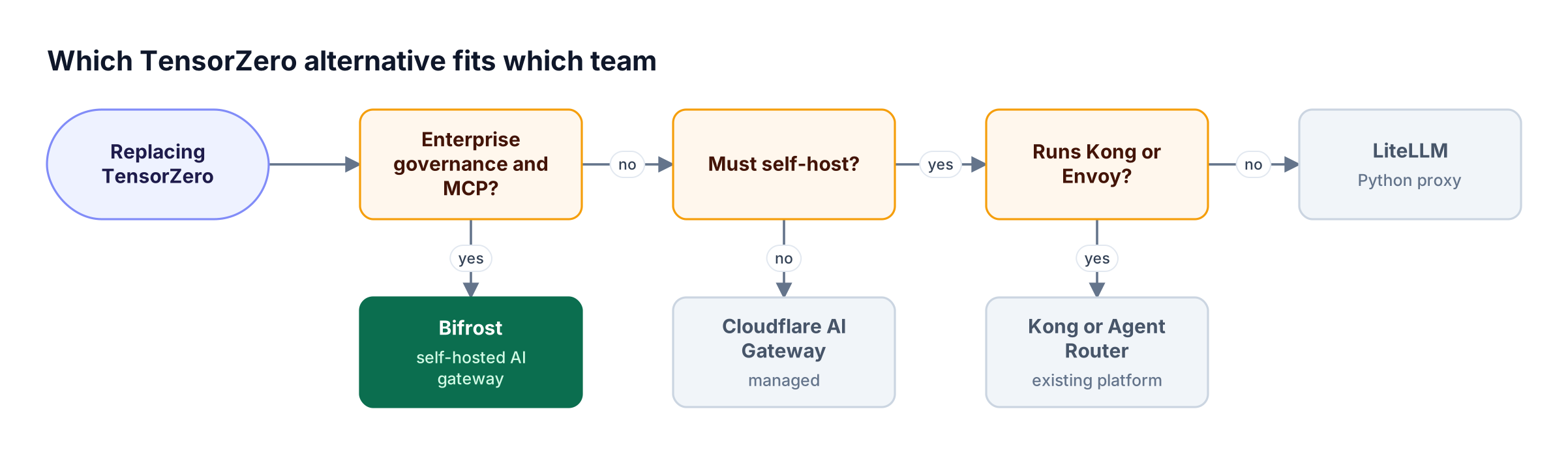 Decision flow on governance and MCP needs, self-hosting, and existing Kong or Envoy use, ending at Bifrost, Cloudflare AI Gateway, Kong or Agent Router, or LiteLLM