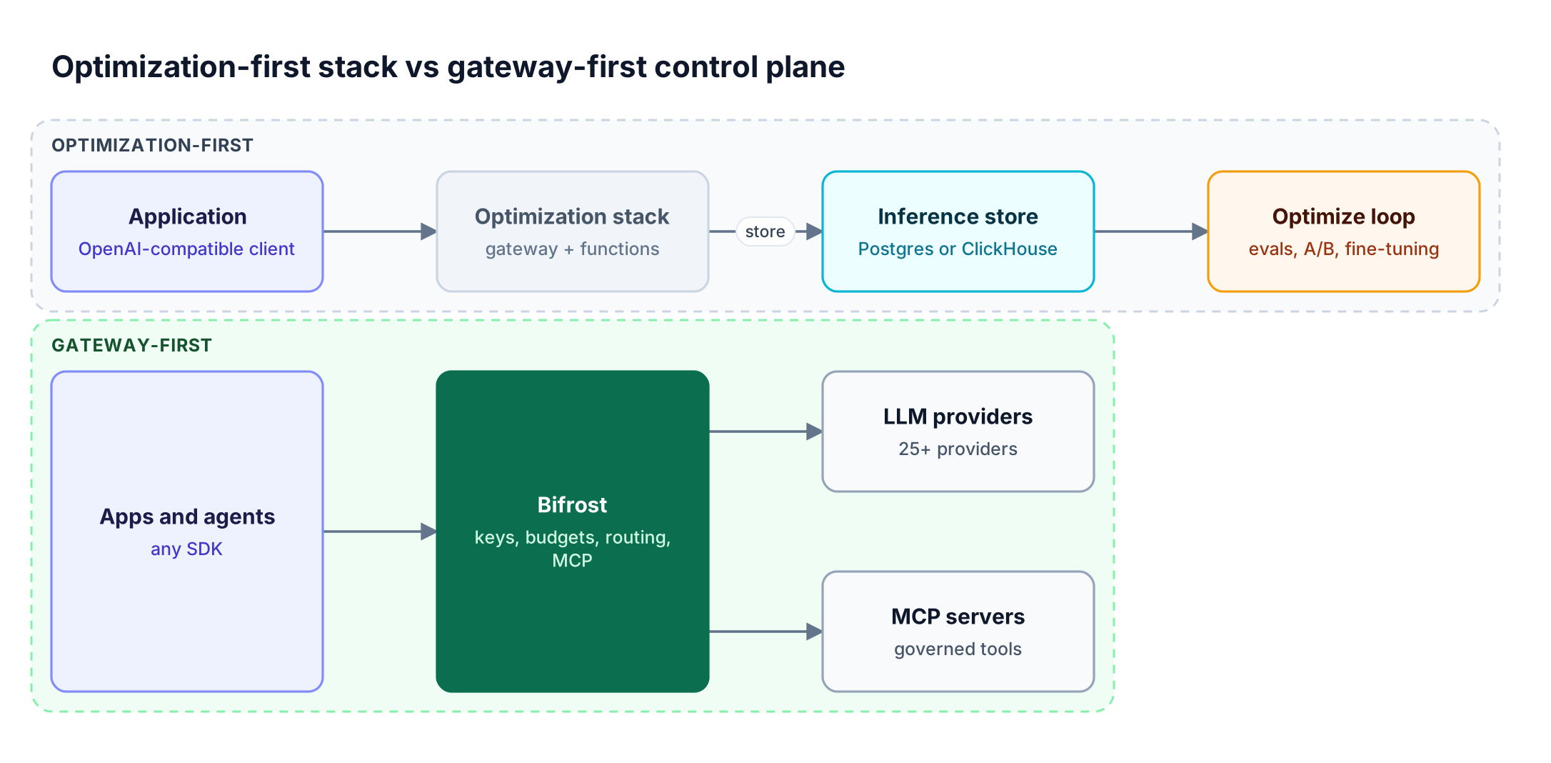 Top lane: an application calls an optimization stack that stores inferences for evals and fine-tuning. Bottom lane: apps call Bifrost, which routes to providers and MCP servers