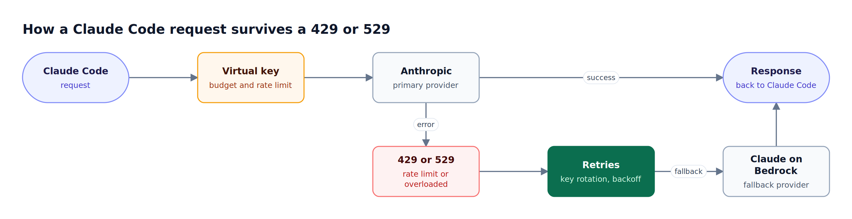 A Claude Code request passes the Bifrost virtual key check and reaches Anthropic; a 429 or 529 triggers retries, then fallback to Claude on Amazon Bedrock