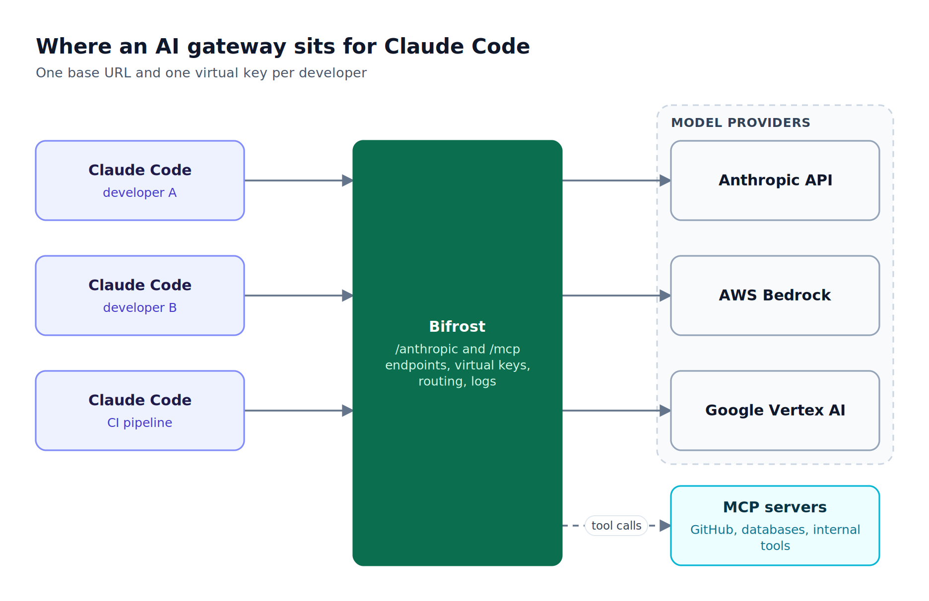 Claude Code sessions on developer machines send model requests to the Bifrost AI gateway at /anthropic and tool calls to /mcp, which route to model providers and MCP servers