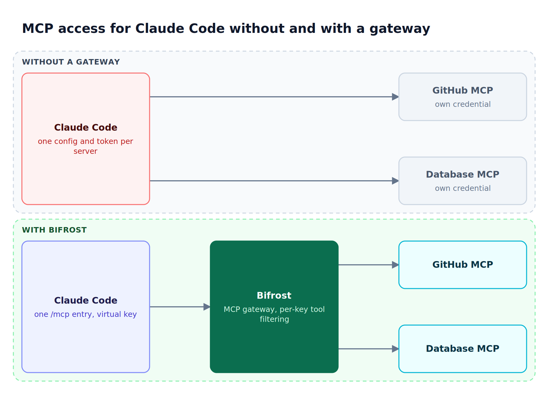 Without a gateway, each Claude Code session holds separate configs and credentials for every MCP server; with Bifrost, sessions connect once to /mcp and the gateway reaches all servers