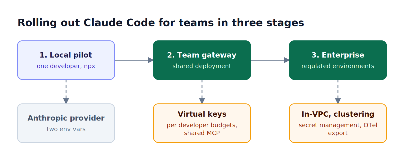 Bifrost rollout for Claude Code moves from a local pilot, to a shared team gateway with virtual keys per developer, to an enterprise deployment with in-VPC hosting and clustering