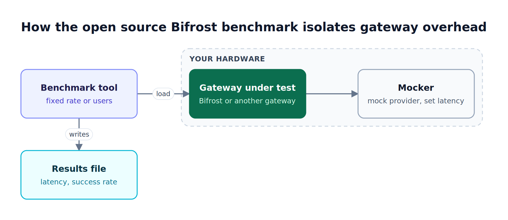 The open source benchmark tool sends load to the gateway under test, which calls a mock LLM provider, and writes latency and success results to a file