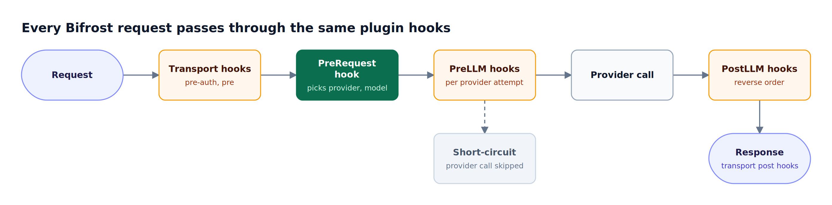 A Bifrost request moves left to right through transport pre hooks, the PreRequest routing hook, PreLLM hooks, the provider call, and PostLLM hooks