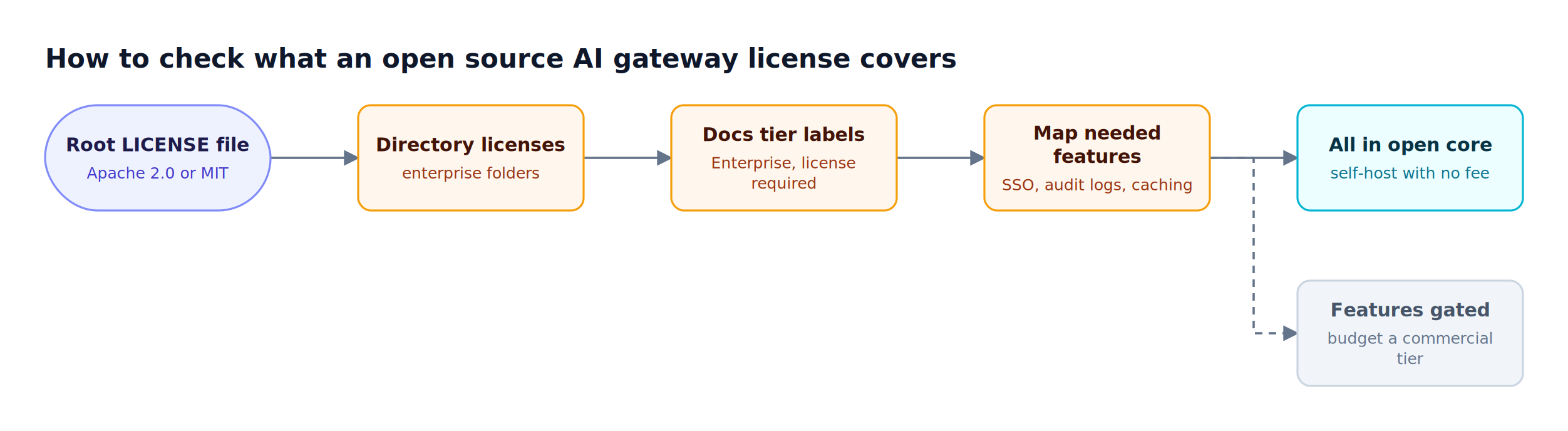 A license review moves from the root LICENSE file to directory licenses, docs tier labels, and a feature map, ending in open core or gated features