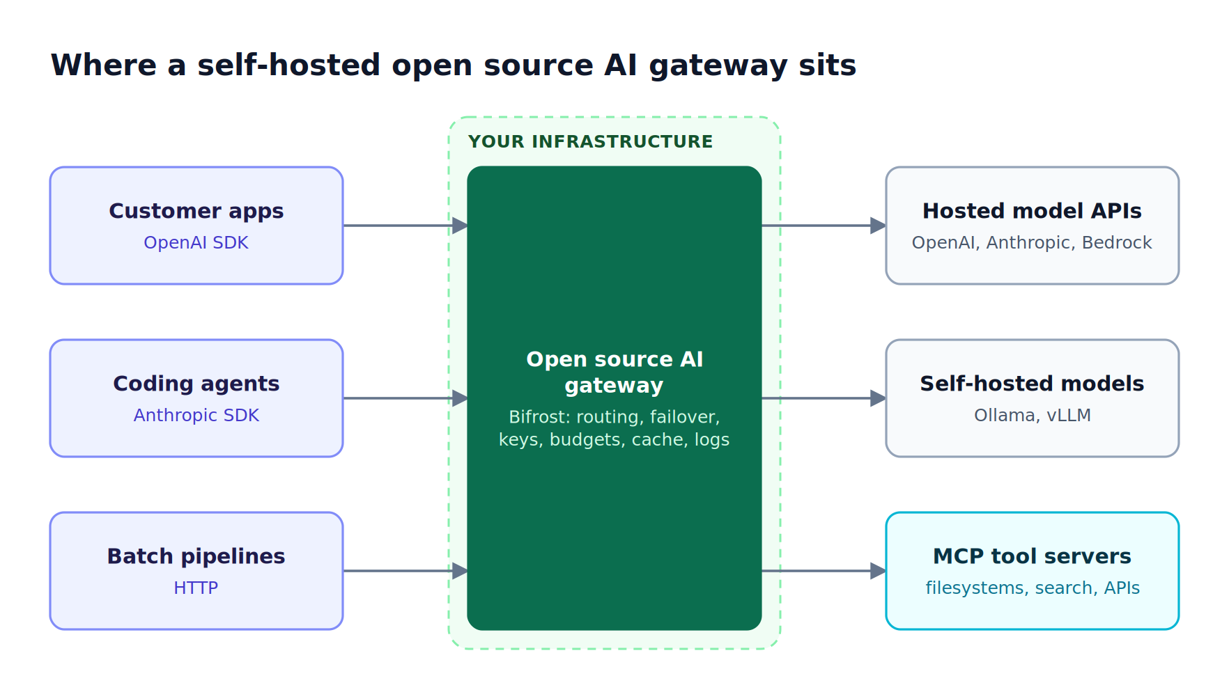 Applications, coding agents, and batch jobs send requests to an open source AI gateway in your infrastructure, which routes to model APIs, self-hosted models, and MCP servers