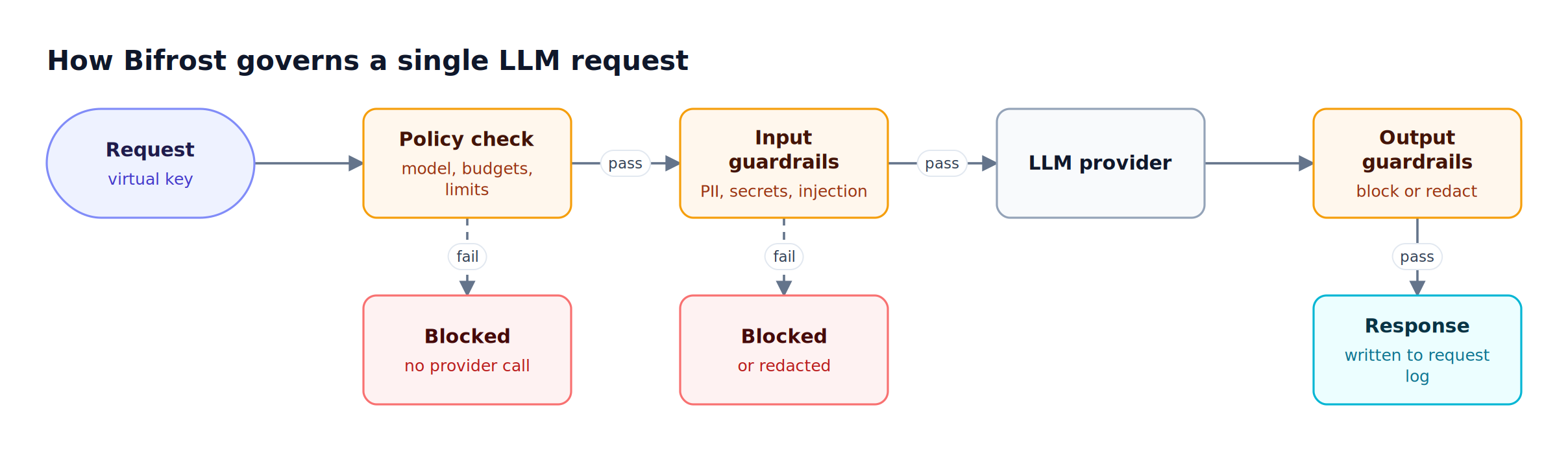 A request with a virtual key passes governance checks and input guardrails before the provider, then output guardrails before the response is logged; failed checks are blocked