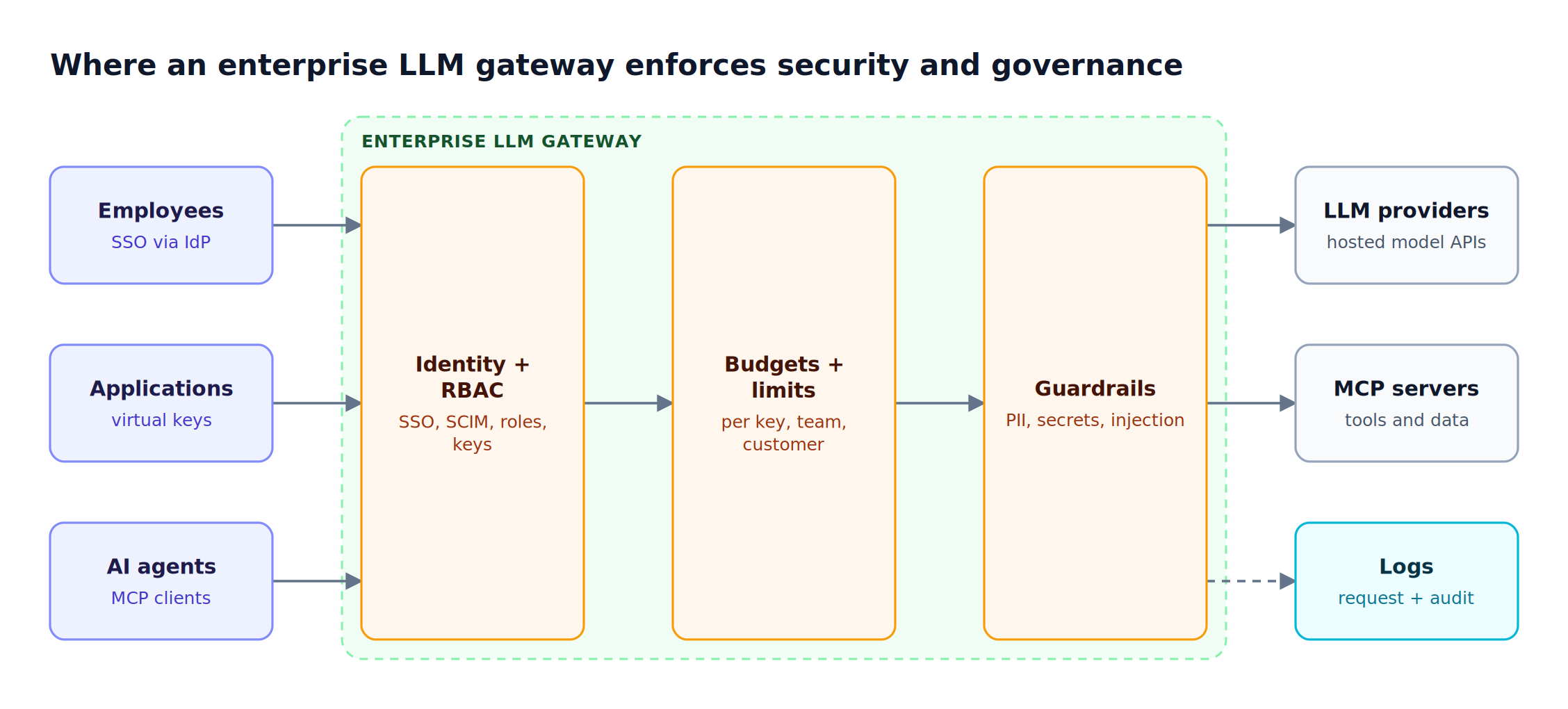 Users, applications, and AI agents authenticate through the enterprise identity provider, then pass through gateway controls for access, budgets, and guardrails before reaching LLM providers and MCP servers