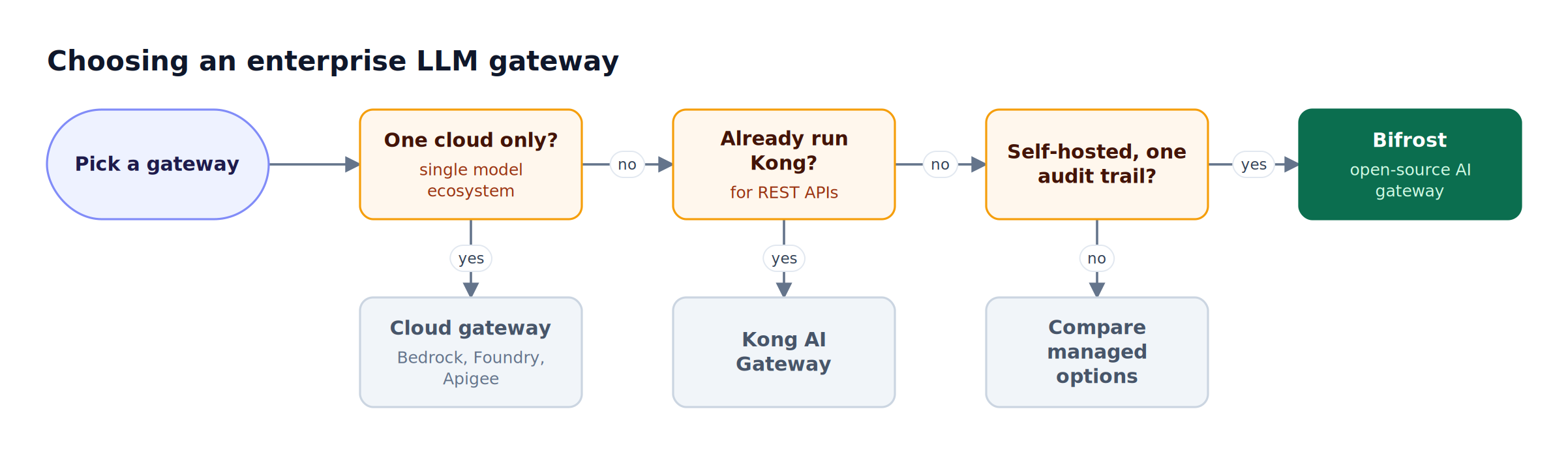 Decision flow for choosing an enterprise LLM gateway based on single-cloud commitment, existing API management, self-hosting needs, and whether governance evidence must come from one system