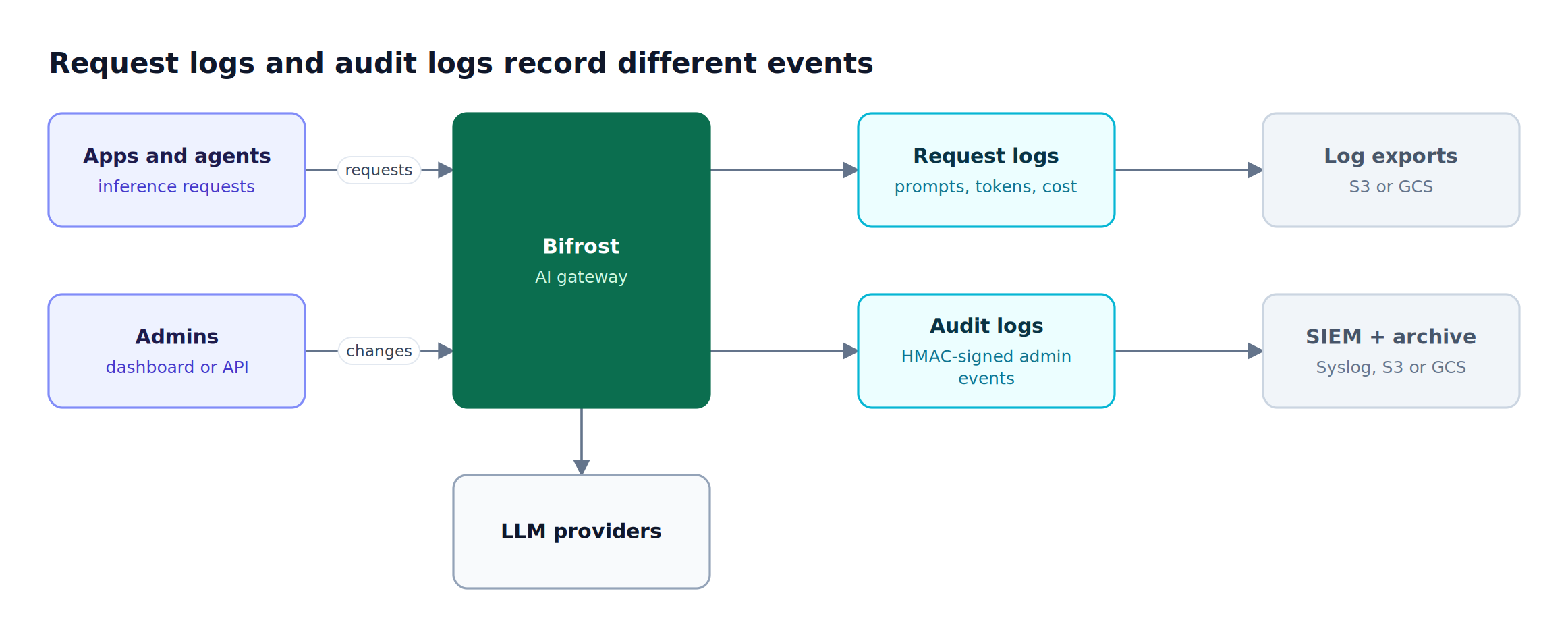 Application requests through the gateway produce request logs of prompts, tokens, and cost, while admin changes produce signed audit logs exported to a SIEM