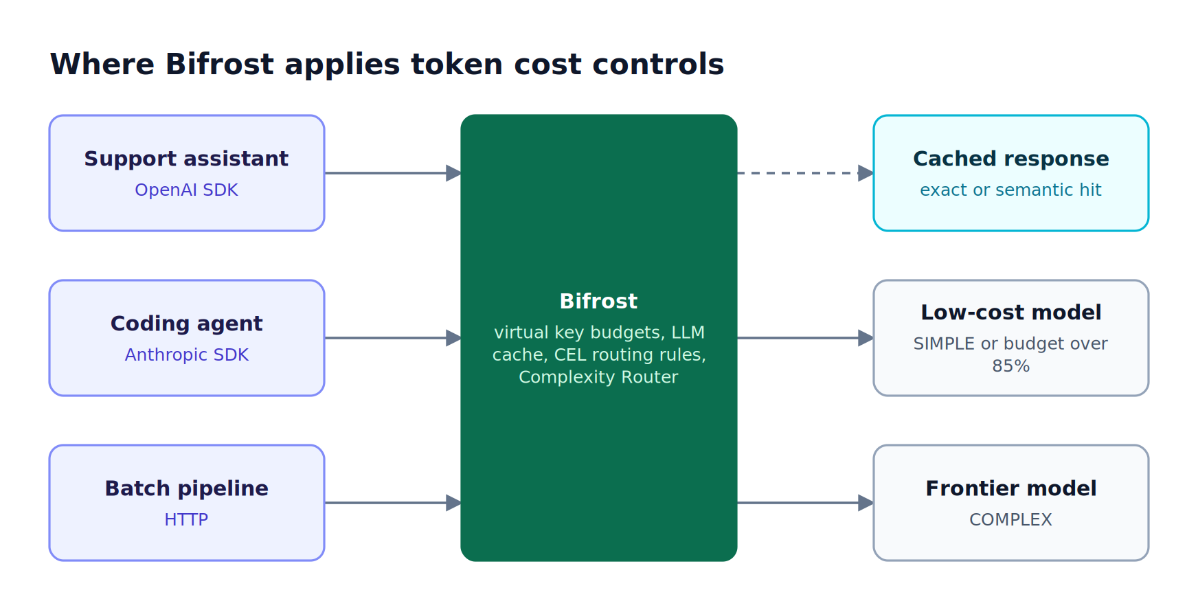Applications send requests through Bifrost, which applies virtual key budgets, the LLM cache, and CEL routing rules before reaching low-cost or frontier model providers