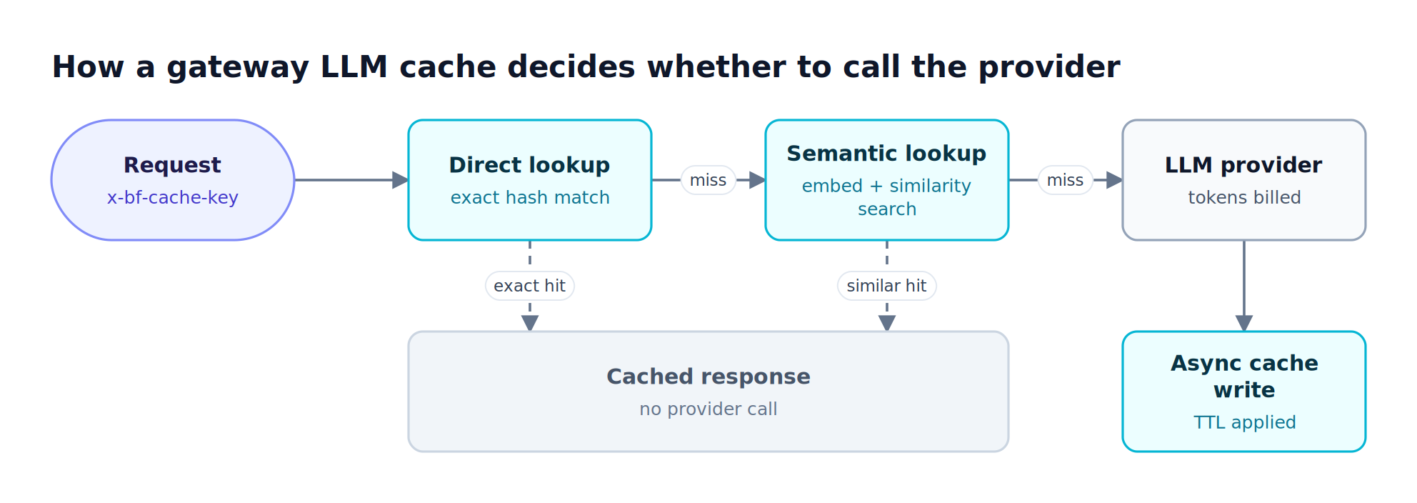 A request carrying a cache key is checked first by exact hash match, then by embedding similarity, and only a miss on both reaches the LLM provider