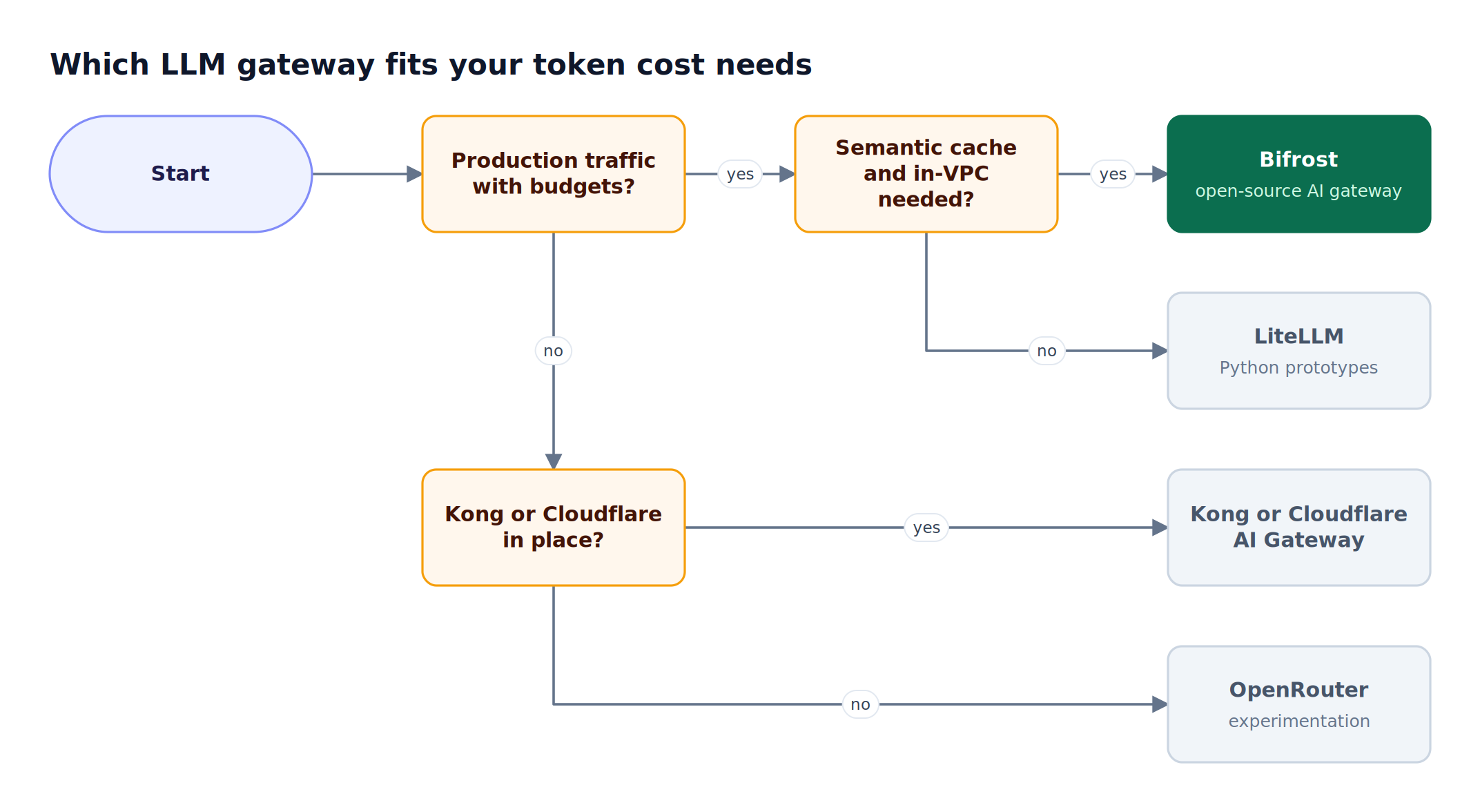 Decision flow asking whether production traffic needs budgets, whether semantic caching and in-VPC deployment are required, and whether Kong or Cloudflare is already in place, ending at a recommended gateway