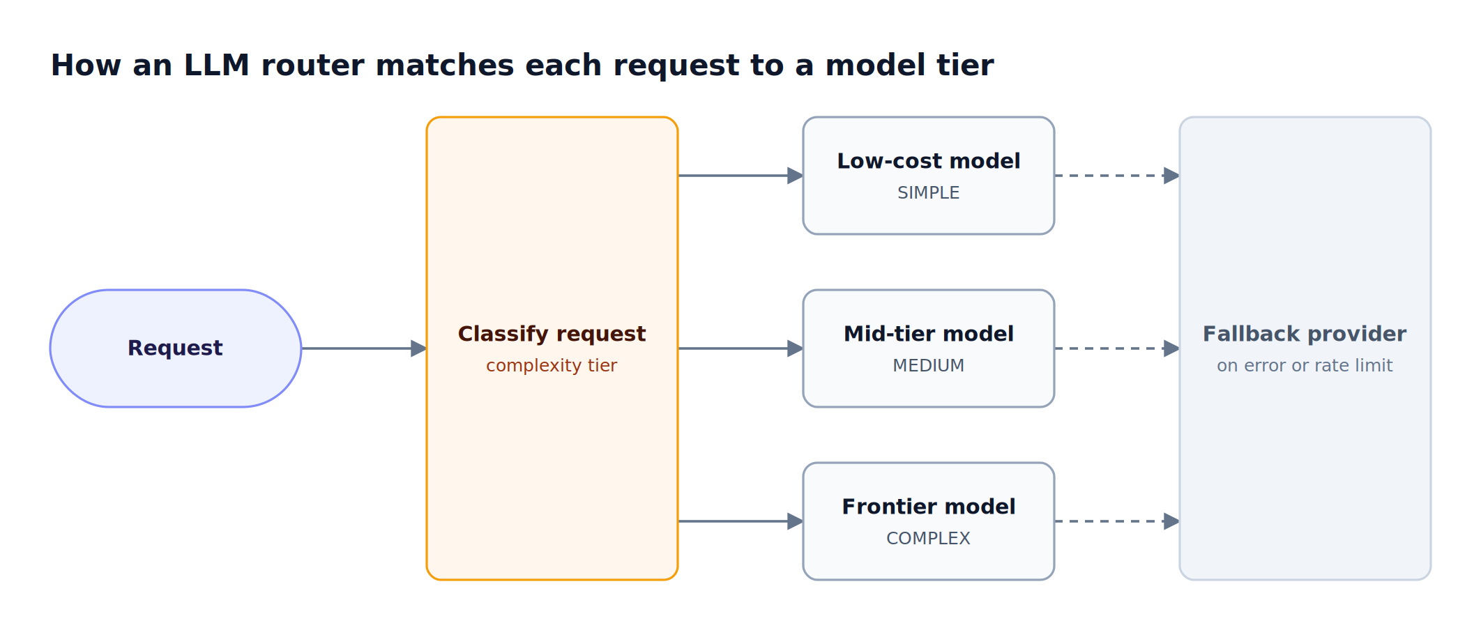 An incoming request is classified by complexity tier, then routed to a low-cost, mid-tier, or frontier model, with a fallback provider behind each choice