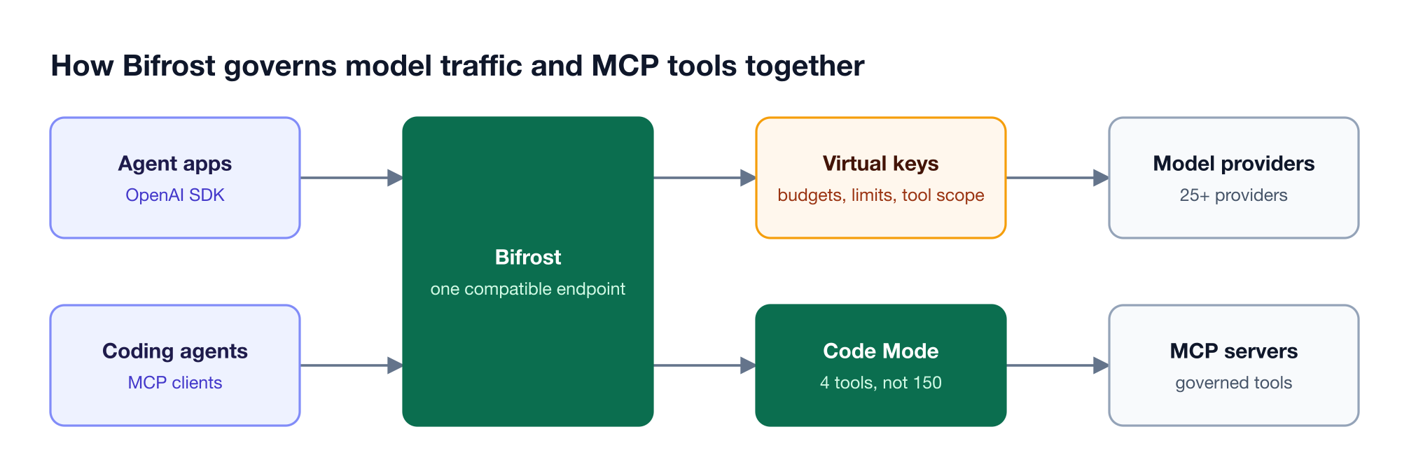 Agent apps and coding agents call one Bifrost endpoint, which applies virtual key policy and Code Mode before reaching model providers and MCP servers