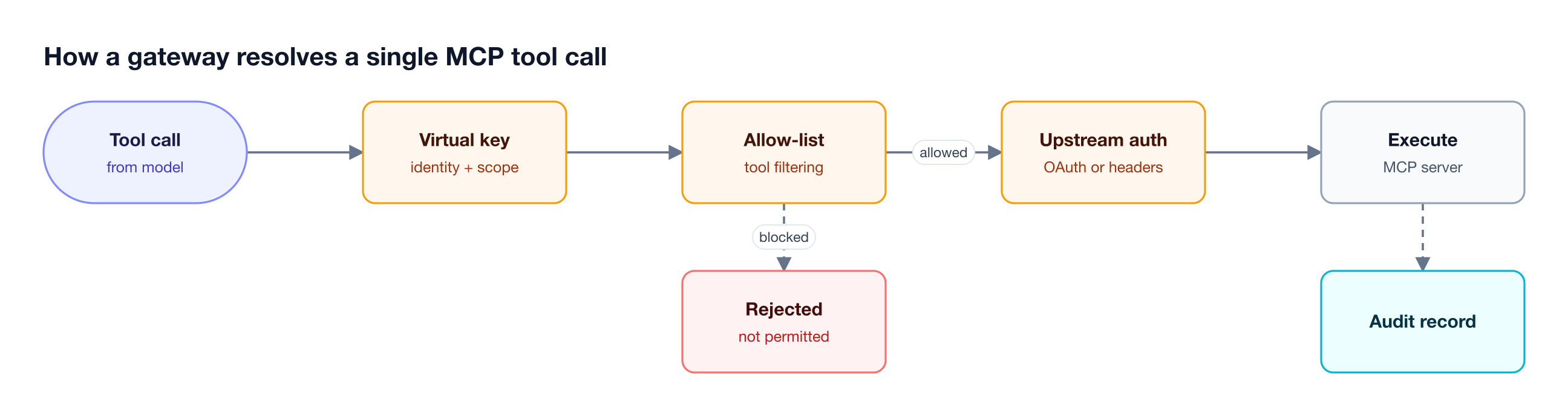 A tool call moves left to right through virtual key identity, an allow-list filter, and upstream MCP authentication before execution, with blocked calls exiting early