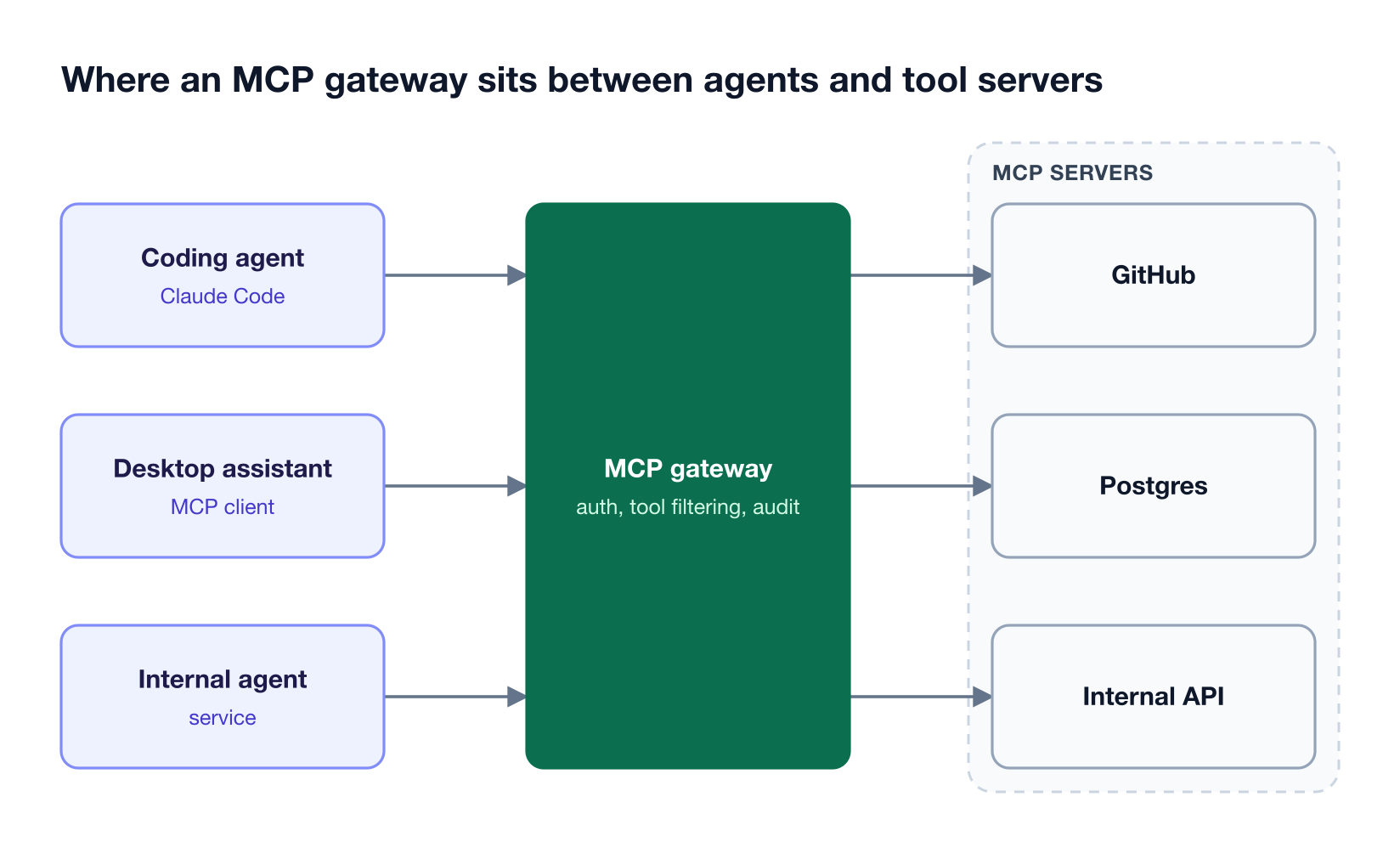 Three AI clients connect to a single MCP gateway, which authenticates and filters tool calls before reaching the GitHub, Postgres, and internal API MCP servers