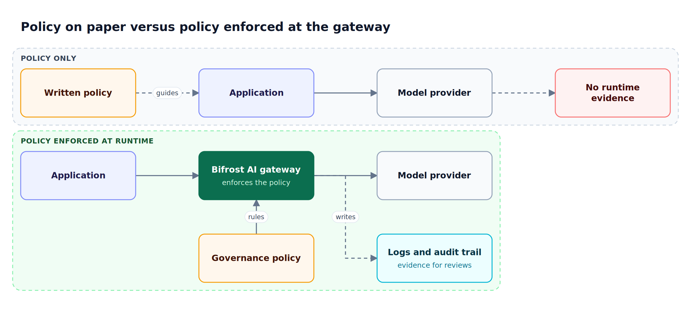 Two lanes: an application guided by written policy calls a model with no runtime evidence, versus an application routed through the Bifrost AI gateway that enforces policy and logs