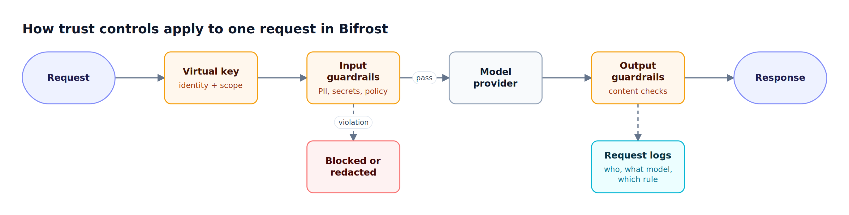 A request passes through virtual key authentication, input guardrails, the model provider, and output guardrails, with blocked requests branching off and every step written to request logs