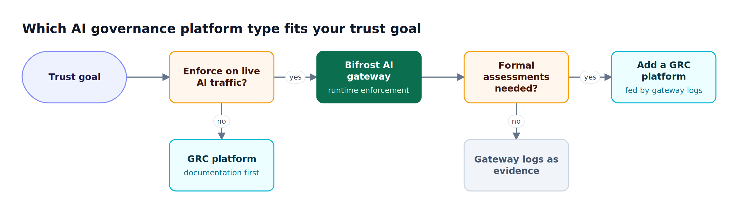 Decision flow starting from a trust goal: live traffic enforcement leads to the Bifrost AI gateway, formal assessments add a GRC platform, and documentation-only programs start with a GRC platform