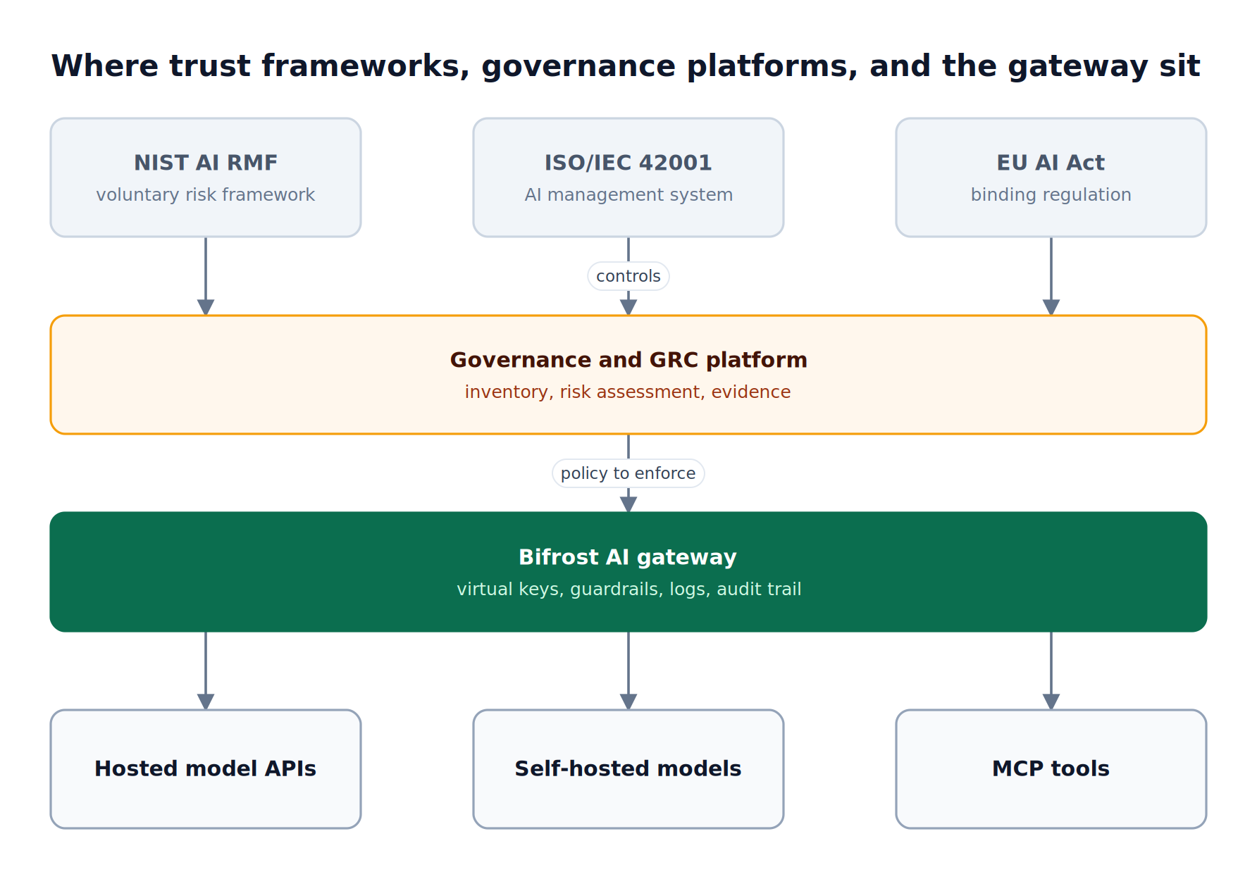 Layered stack: NIST AI RMF, ISO/IEC 42001, and the EU AI Act feed a governance platform, whose policy the Bifrost AI gateway enforces on models and MCP tools