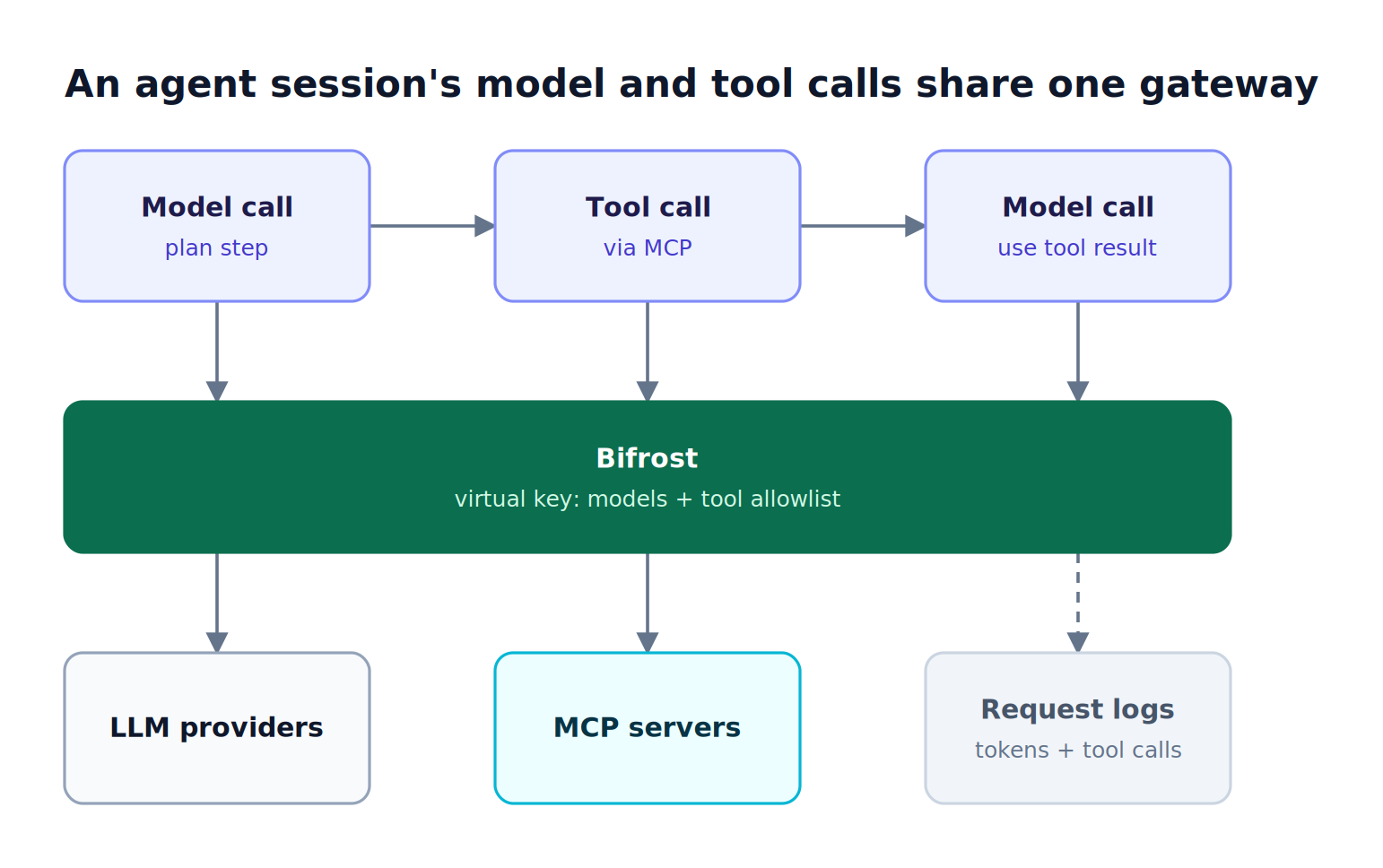 An agent session sends a model call, an MCP tool call, and a second model call through Bifrost, which checks the tool allowlist and logs all three