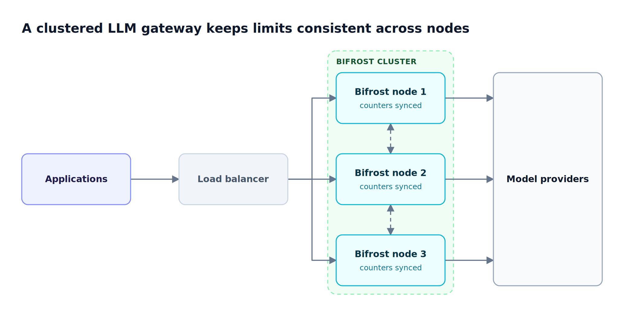 A load balancer spreads application traffic across three Bifrost nodes that sync membership over gossip and budget counters over gRPC, and each node calls model providers