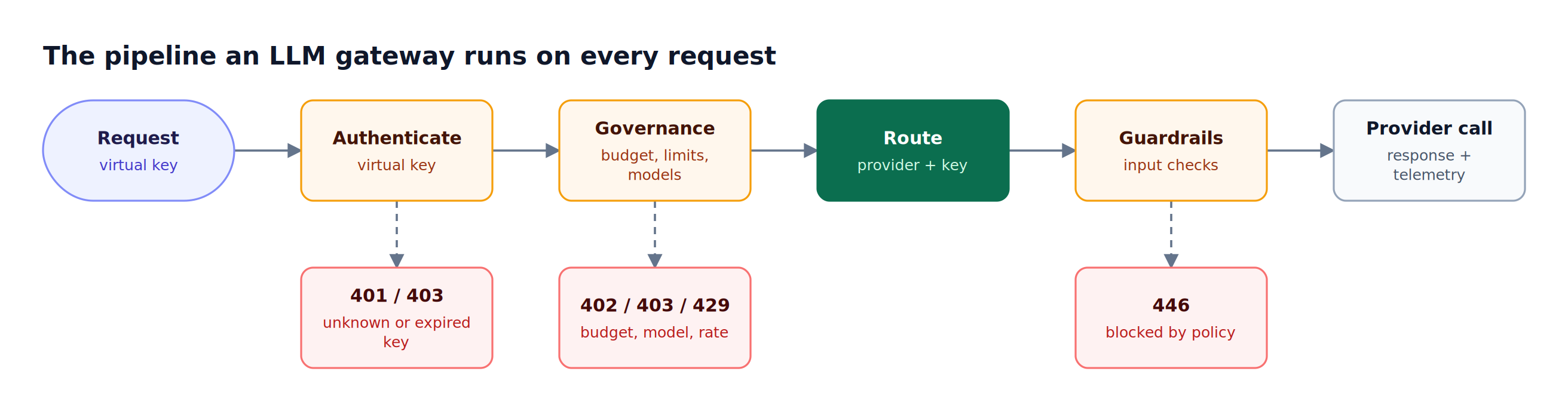 A request moves left to right through virtual key authentication, governance checks, routing, input guardrails, and the provider call, with early exits for auth, budget, and guardrail failures