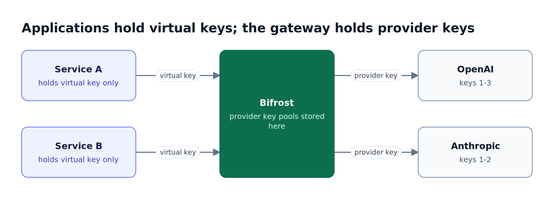 Two services authenticate to Bifrost with virtual keys, and Bifrost calls OpenAI and Anthropic with provider API keys that never leave the gateway