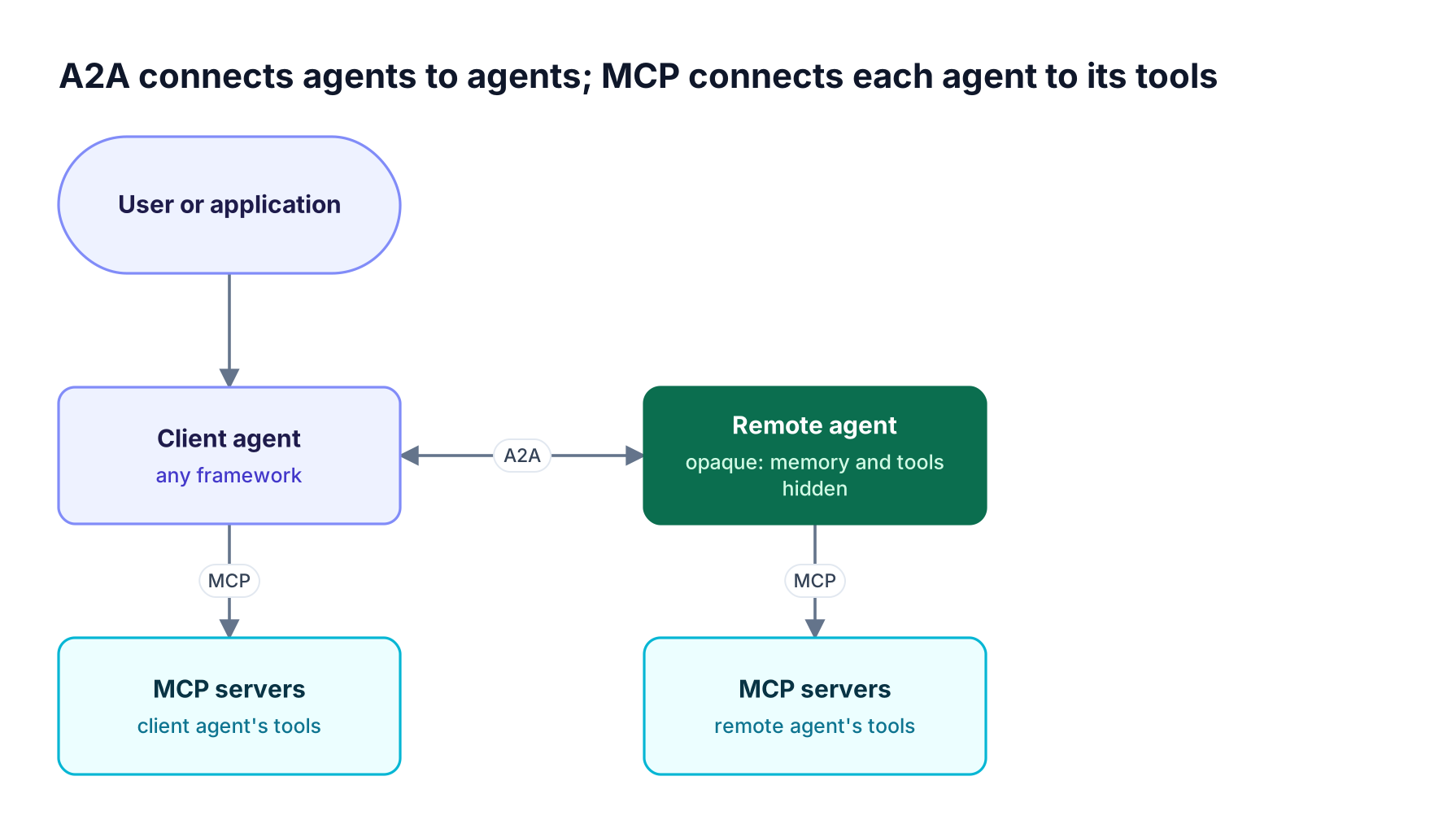 Client agent talks to an opaque remote agent over the A2A protocol, while each agent reaches its own tools and data through MCP servers