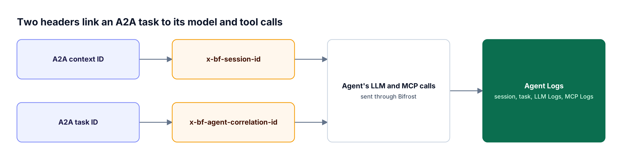 The A2A context ID maps to x-bf-session-id and the task ID maps to x-bf-agent-correlation-id on the agent's LLM and MCP requests, which Agent Logs groups by session and task