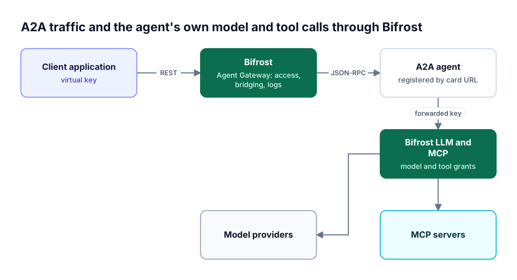 Client application calls Bifrost Agent Gateway over REST, which checks agent access and forwards over JSON-RPC to an A2A agent whose model and MCP calls return through Bifrost