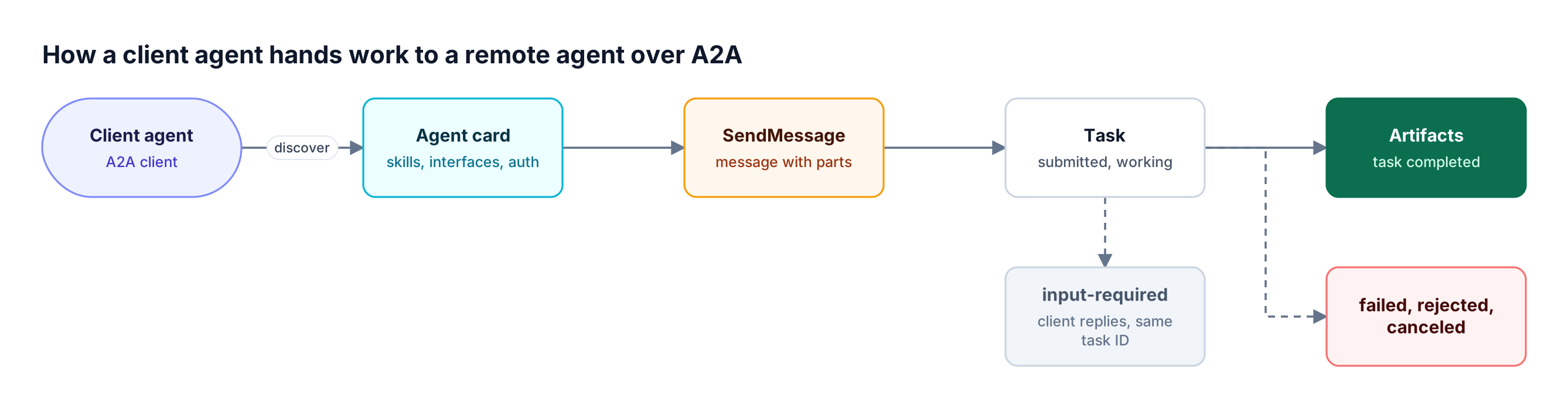 A2A protocol flow from a client agent reading the agent card, sending a message, receiving a task that moves through working or input-required, and ending with artifacts