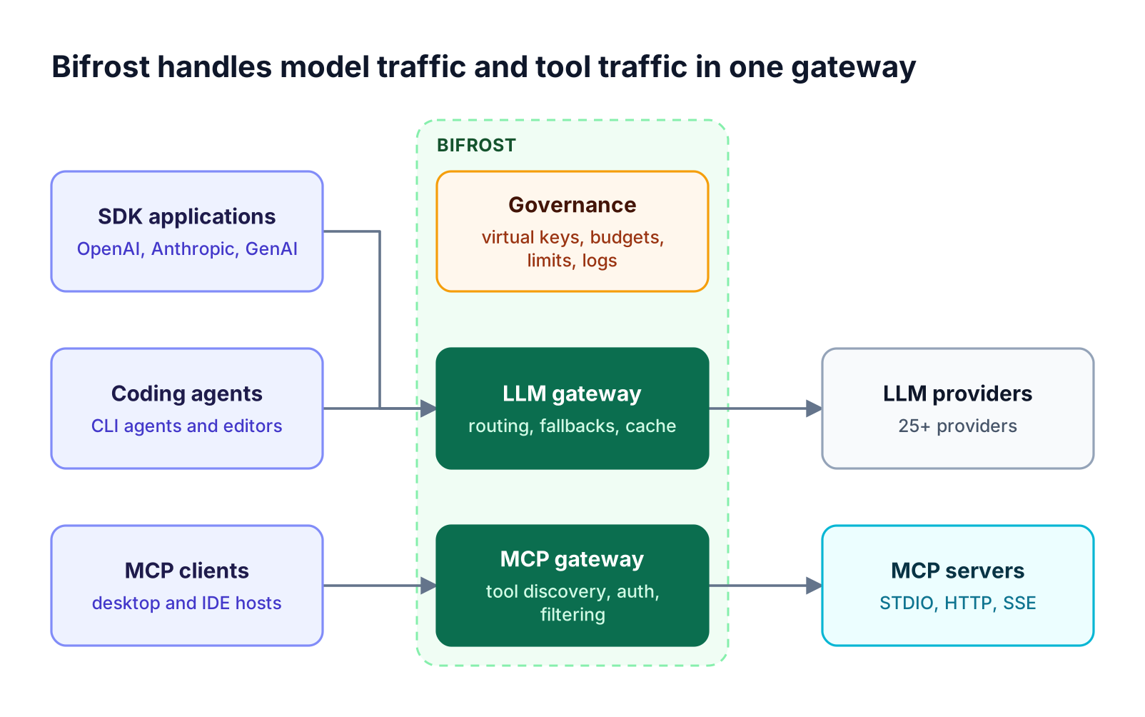 SDK applications, coding agents, and MCP clients connect to Bifrost, where one governance layer covers the LLM gateway and MCP gateway before traffic reaches LLM providers and MCP servers