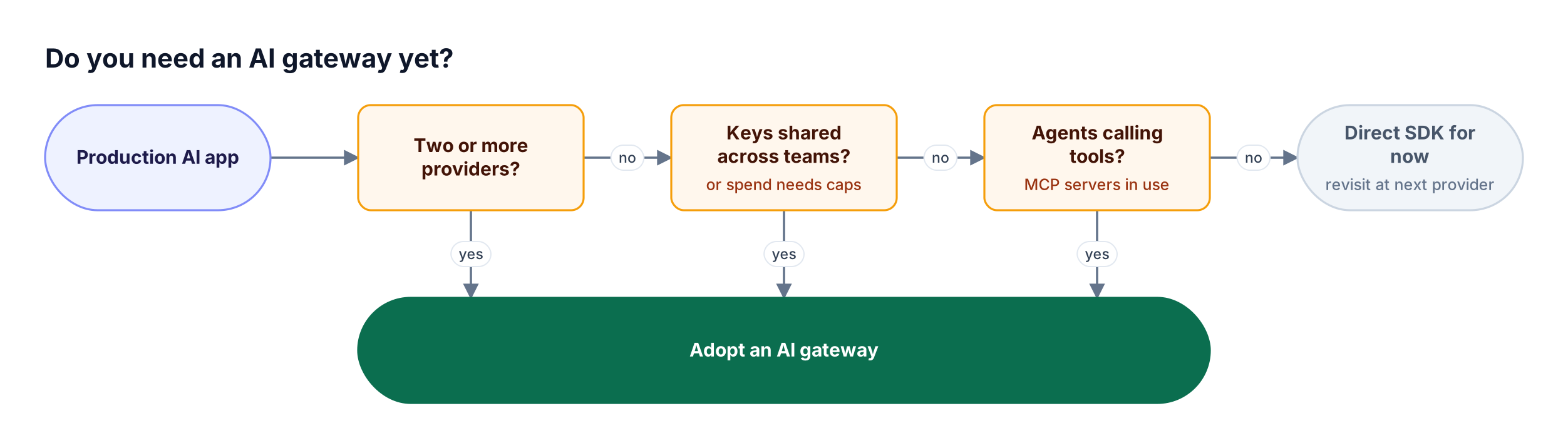 Decision flow asking whether a team uses multiple providers, shares provider keys across teams, or runs agents that call MCP tools, with any yes answer leading to an AI gateway