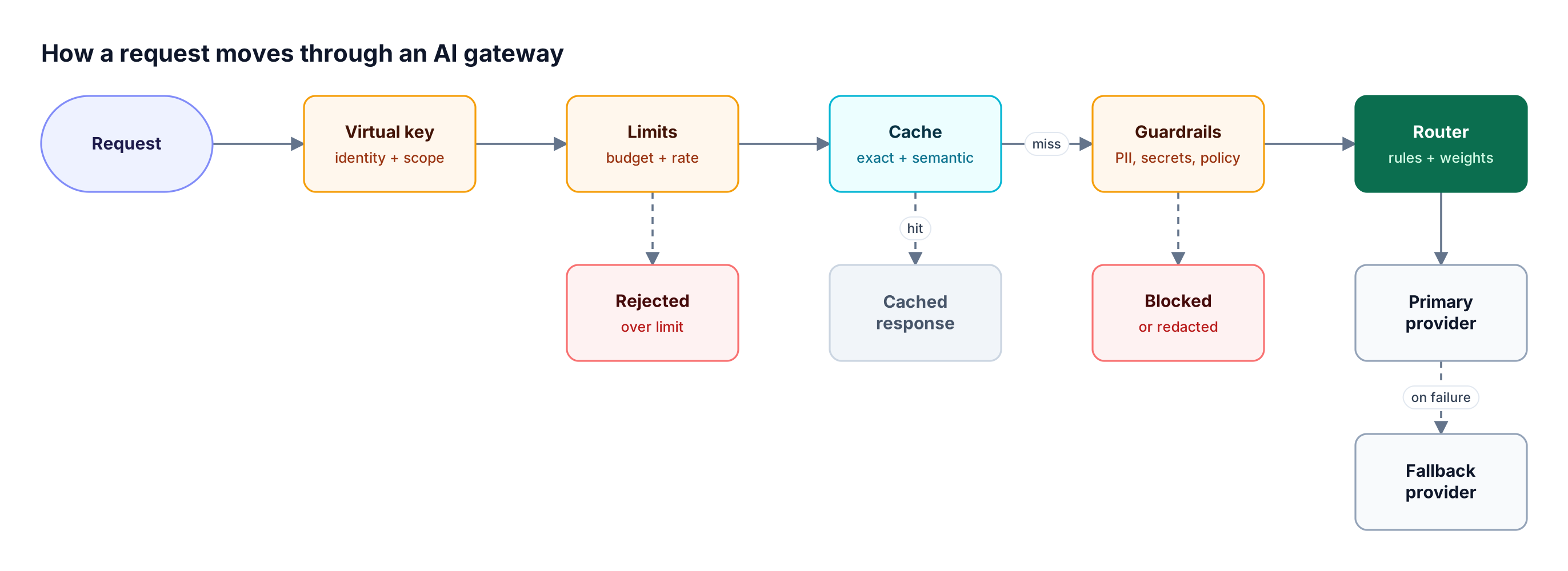 A request passes through virtual key authentication, budget and rate limit checks, the cache, guardrails, and the router before reaching a primary provider, with a fallback provider on failure