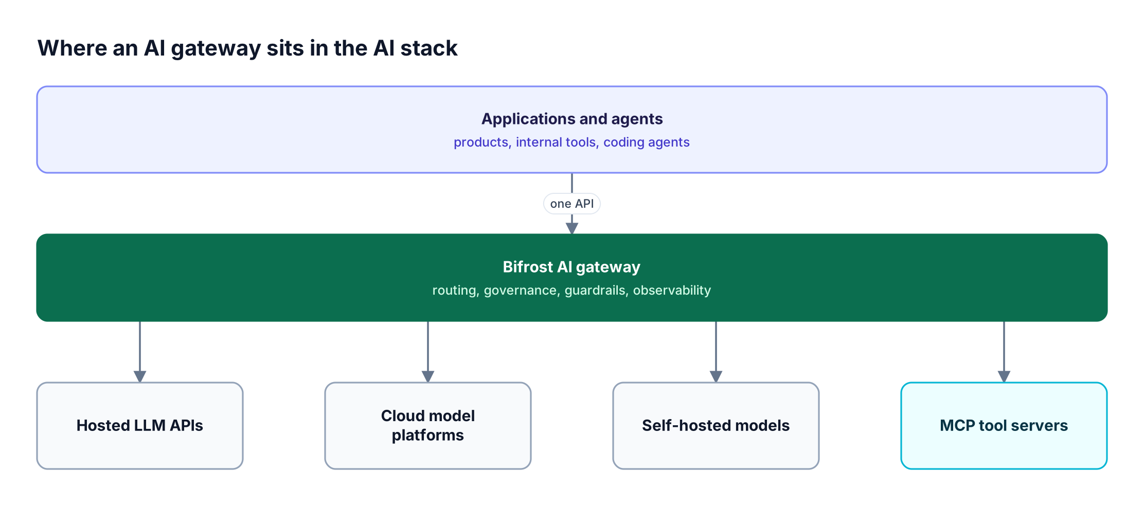 Layered stack with applications, agents, and coding agents on top, the Bifrost AI gateway in the middle, and LLM providers, self-hosted models, and MCP tool servers at the bottom