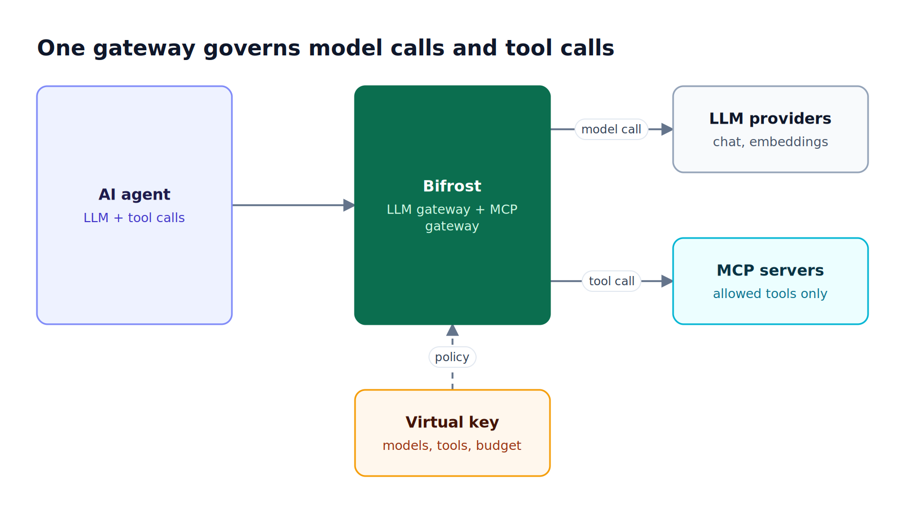 An AI agent sends LLM requests and MCP tool calls to Bifrost, which checks one virtual key before forwarding to LLM providers or MCP servers