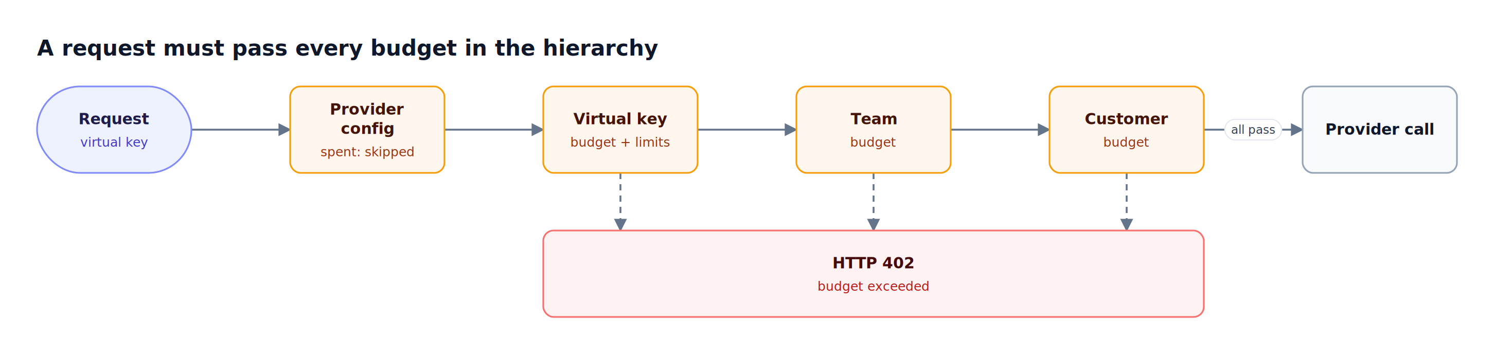 A request with a virtual key passes provider config, virtual key, team, and customer budget checks before the provider call; an exhausted key, team, or customer budget returns HTTP 402