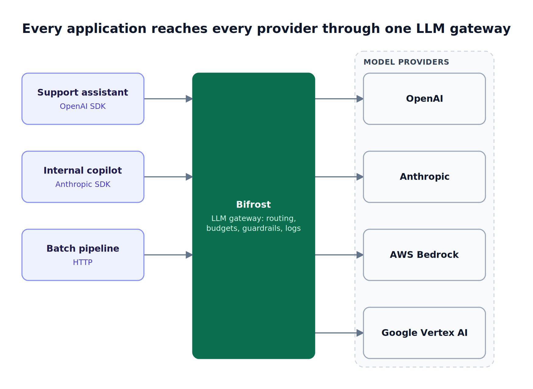 Three enterprise applications send requests to the Bifrost LLM gateway, which applies routing, budgets, guardrails, and logging before forwarding each call to OpenAI, Anthropic, AWS Bedrock, or Google Vertex AI