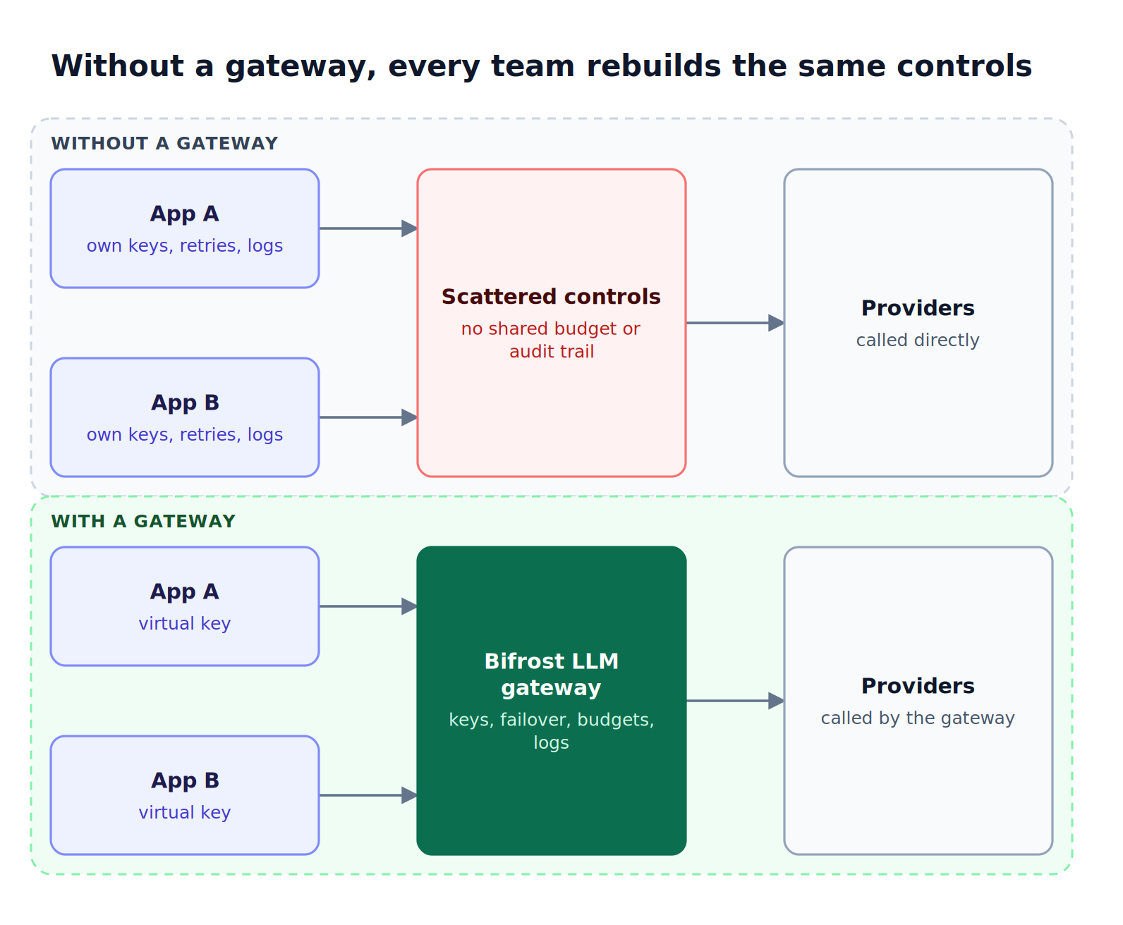 Top lane shows two applications wired to providers with their own keys and retries; bottom lane routes both through one LLM gateway that owns those controls