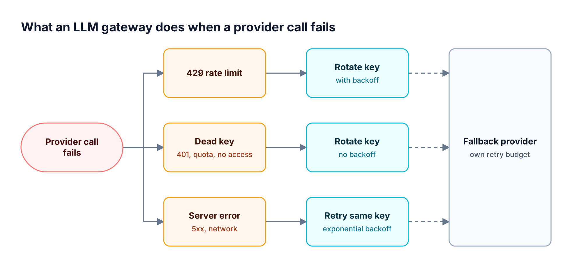 A failed provider call is classified as a rate limit, dead key, or server error, then the gateway rotates keys or retries before falling back to another provider