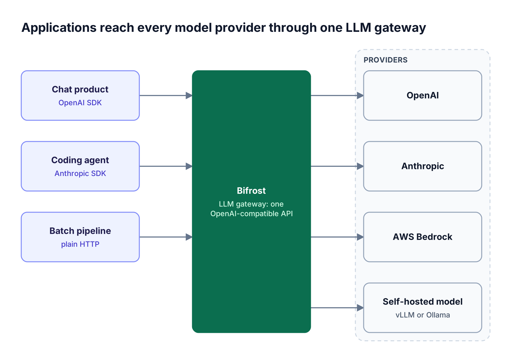 Three applications using different SDKs send requests to the Bifrost LLM gateway, which routes each call to OpenAI, Anthropic, AWS Bedrock, or a self-hosted model