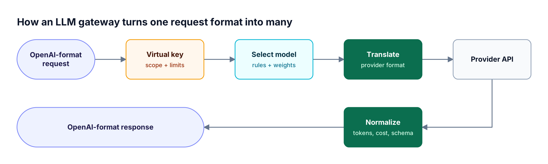 An OpenAI-format request is authenticated, assigned a model, translated to the provider API, and normalized back to an OpenAI-format response inside the LLM gateway