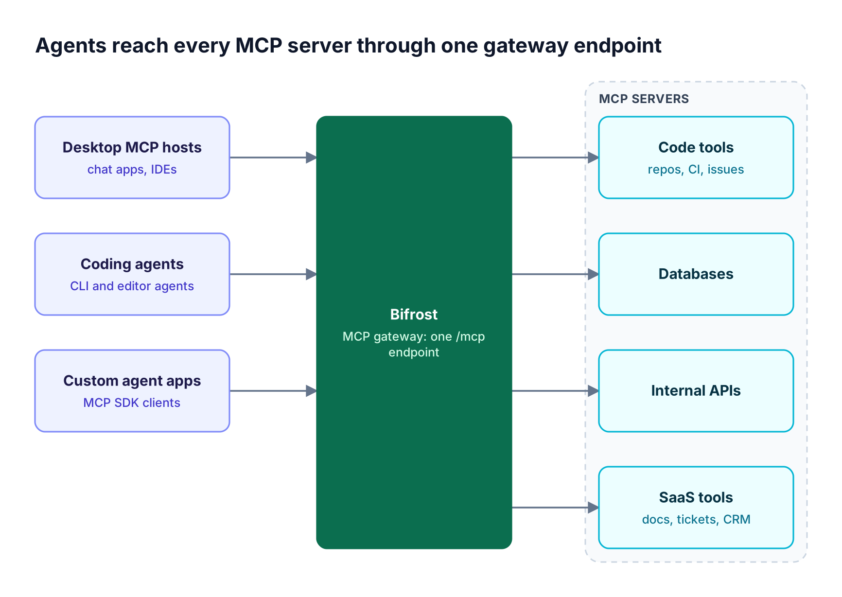 Desktop MCP hosts, coding agents, and custom agent apps connect to one Bifrost MCP gateway endpoint, which connects to code tools, databases, internal APIs, and SaaS MCP servers